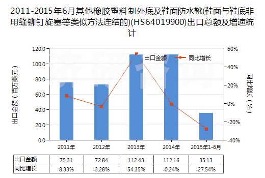 2011-2015年6月其他橡膠塑料制外底及鞋面防水靴(鞋面與鞋底非用縫鉚釘旋塞等類似方法連結(jié)的)(HS64019900)出口總額及增速統(tǒng)計(jì) 2011-2015年6月其他橡膠塑料制外底及鞋面防水靴(鞋面與鞋底非用縫鉚釘旋塞等類似方法連結(jié)的)(HS64019900)出口總額及增速統(tǒng)計(jì)